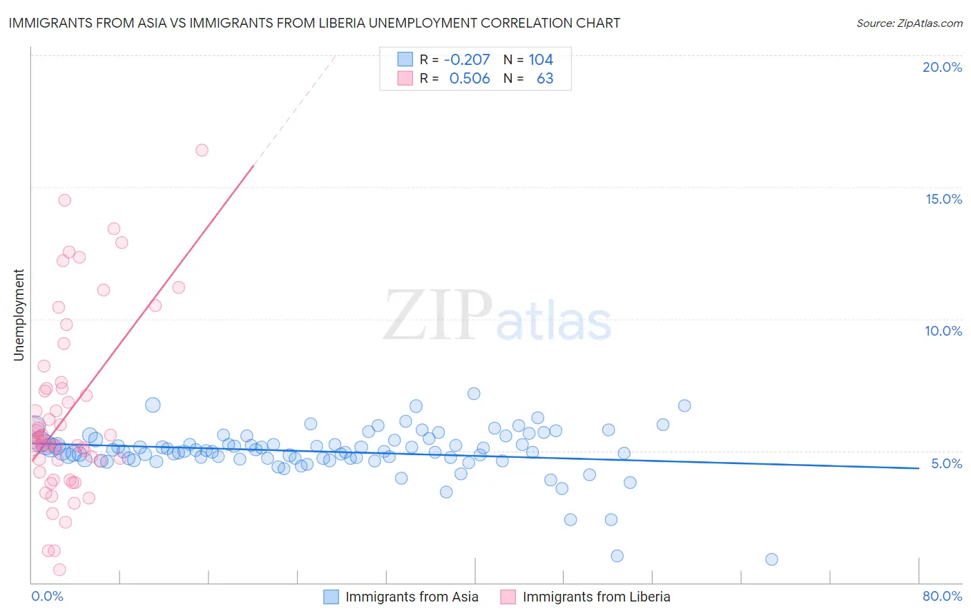 Immigrants from Asia vs Immigrants from Liberia Unemployment