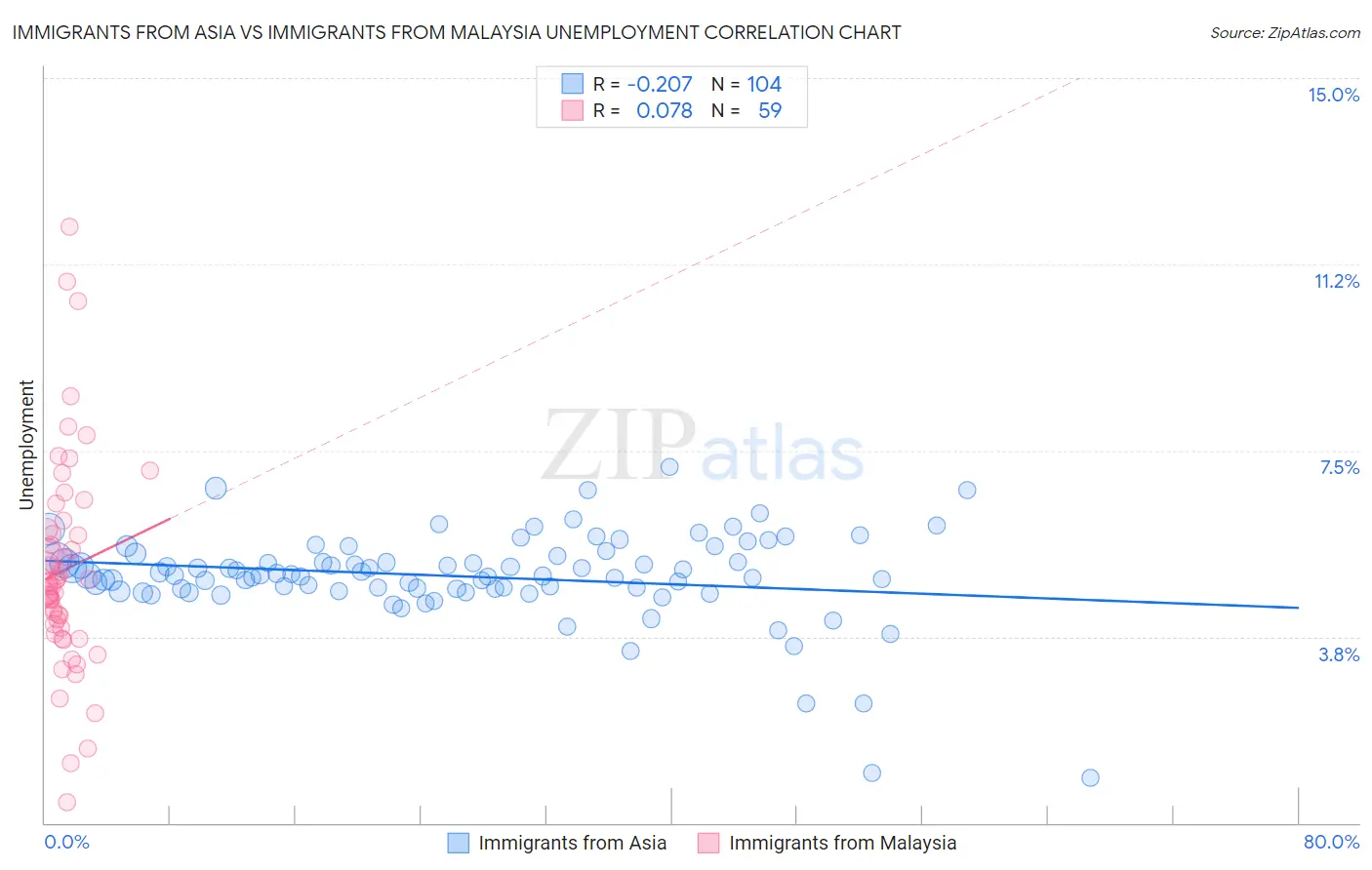 Immigrants from Asia vs Immigrants from Malaysia Unemployment