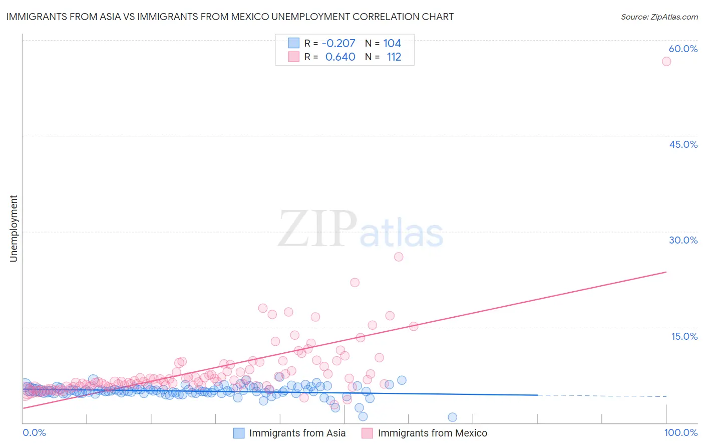 Immigrants from Asia vs Immigrants from Mexico Unemployment