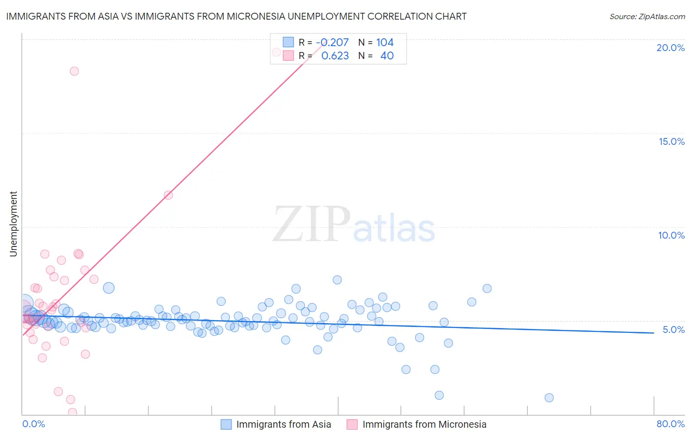 Immigrants from Asia vs Immigrants from Micronesia Unemployment