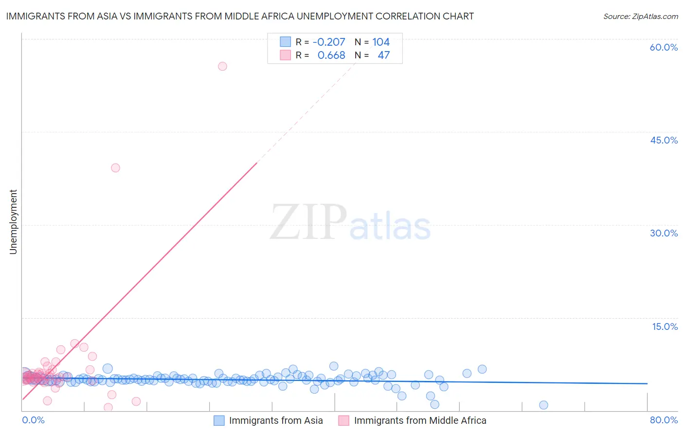 Immigrants from Asia vs Immigrants from Middle Africa Unemployment