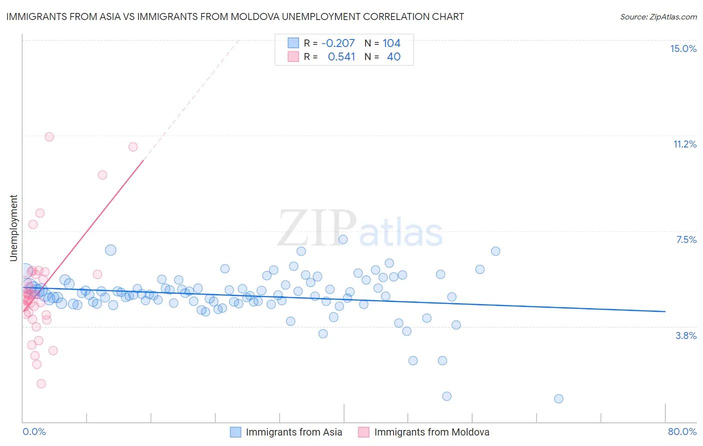 Immigrants from Asia vs Immigrants from Moldova Unemployment