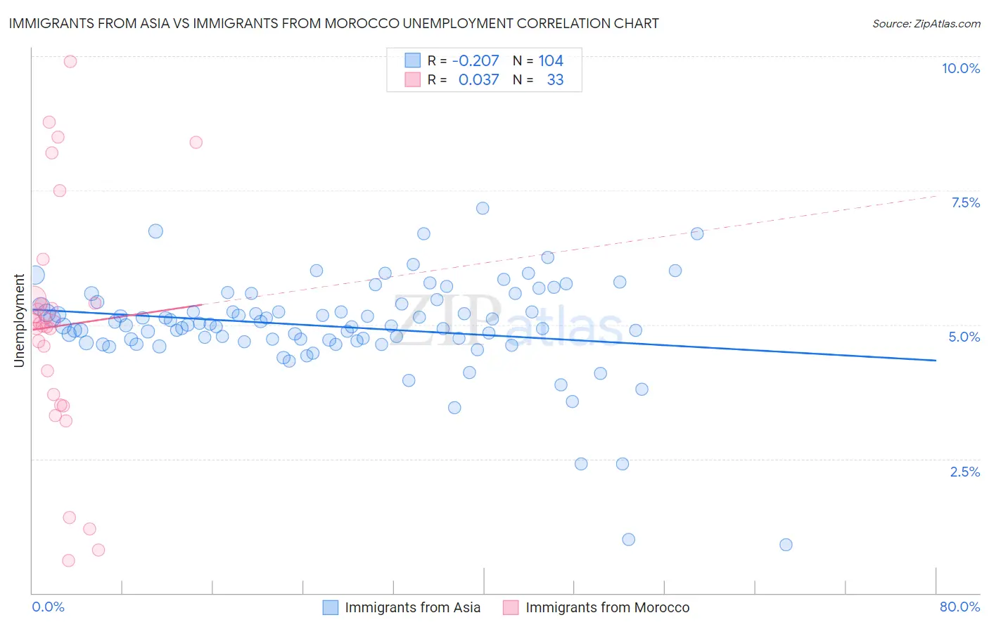 Immigrants from Asia vs Immigrants from Morocco Unemployment