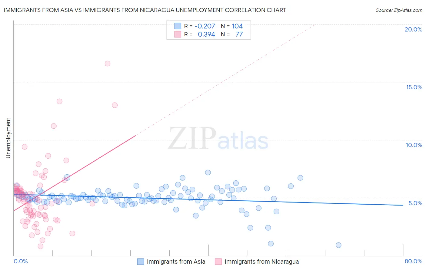 Immigrants from Asia vs Immigrants from Nicaragua Unemployment