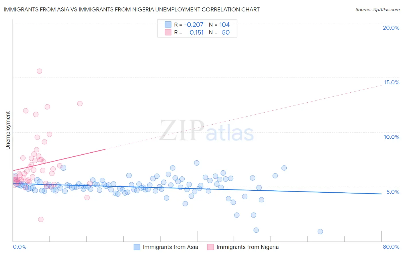 Immigrants from Asia vs Immigrants from Nigeria Unemployment