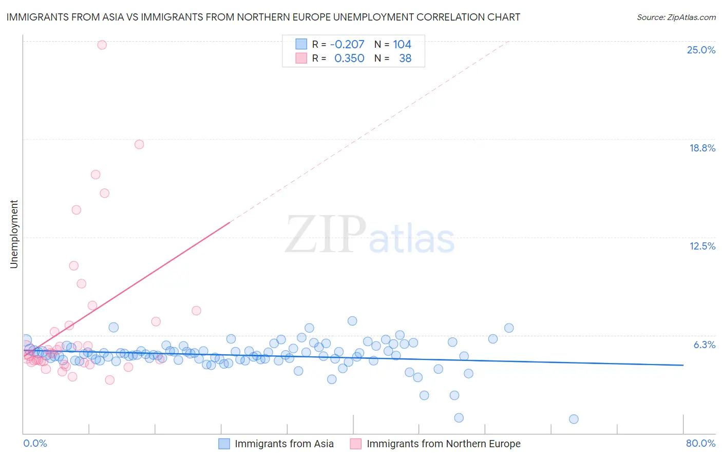 Immigrants from Asia vs Immigrants from Northern Europe Unemployment