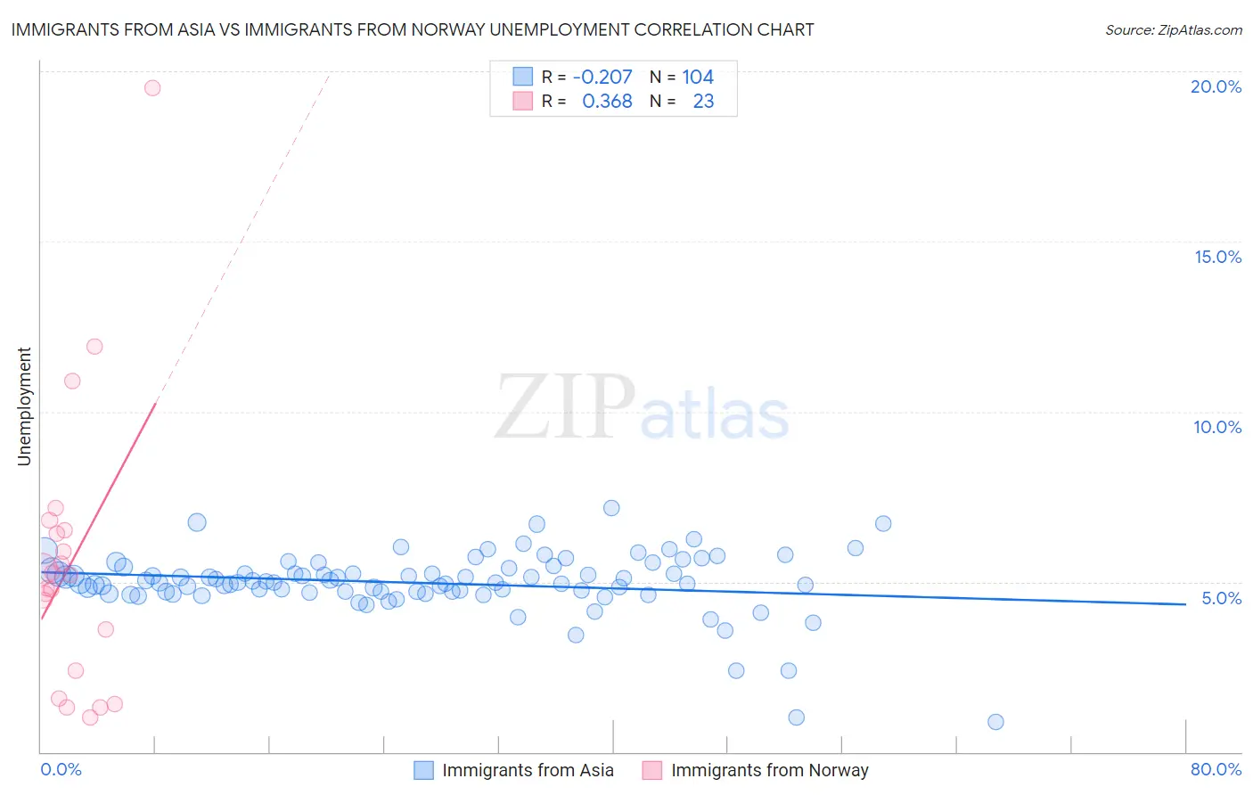 Immigrants from Asia vs Immigrants from Norway Unemployment
