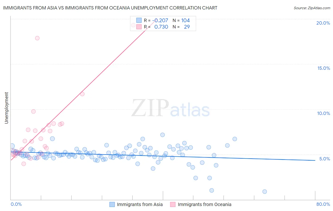 Immigrants from Asia vs Immigrants from Oceania Unemployment