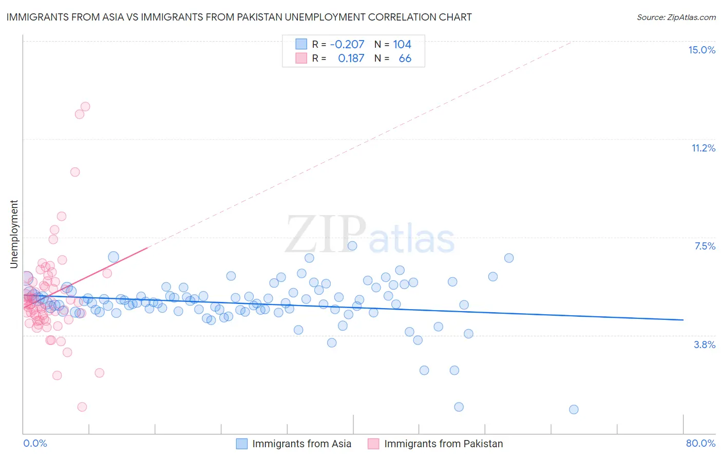Immigrants from Asia vs Immigrants from Pakistan Unemployment