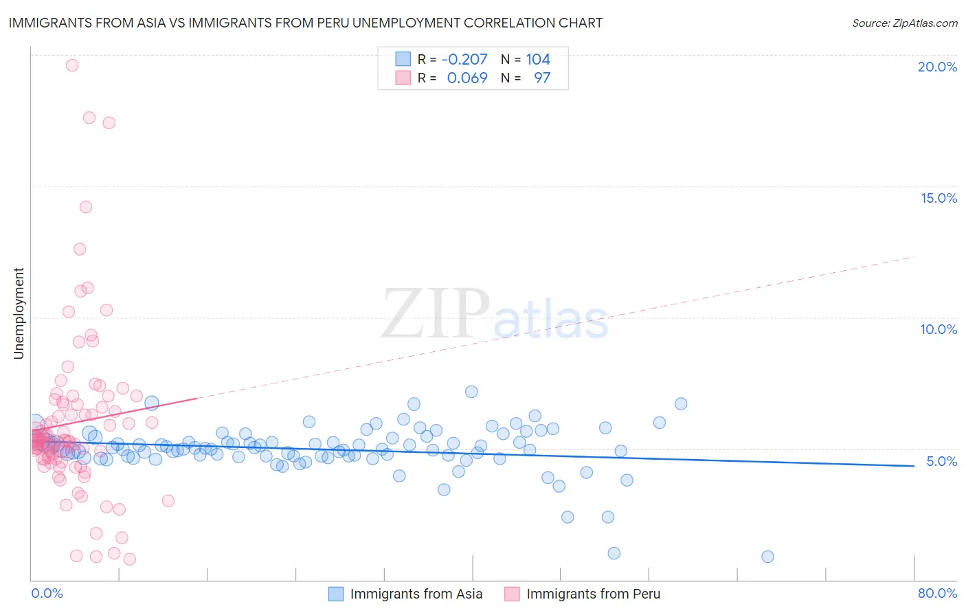 Immigrants from Asia vs Immigrants from Peru Unemployment