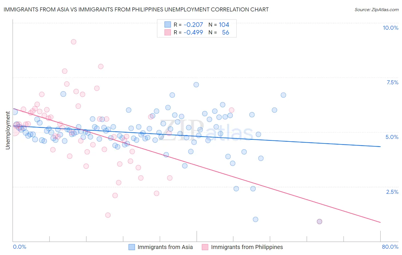 Immigrants from Asia vs Immigrants from Philippines Unemployment