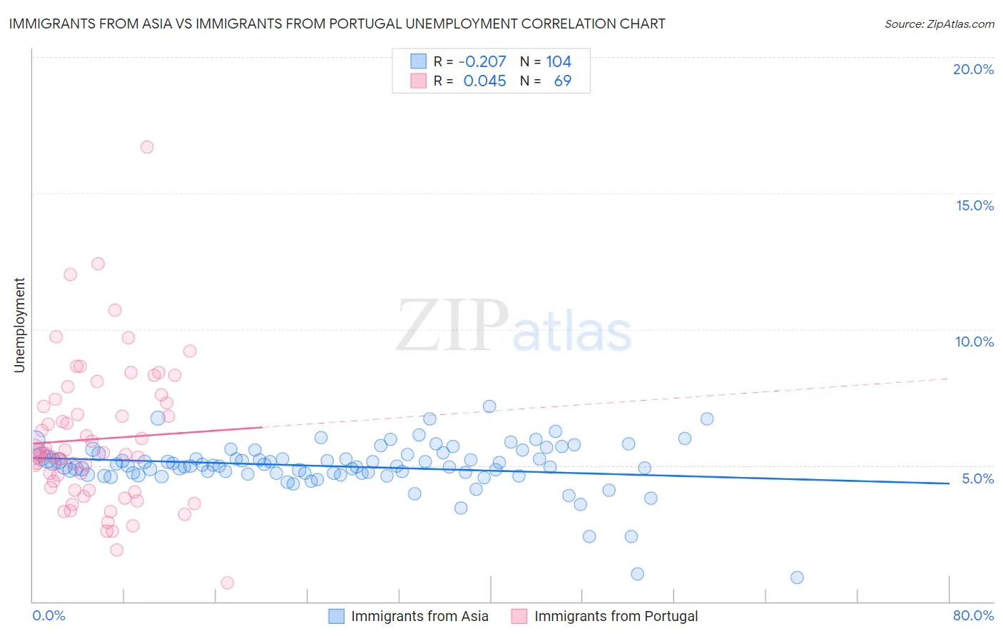 Immigrants from Asia vs Immigrants from Portugal Unemployment
