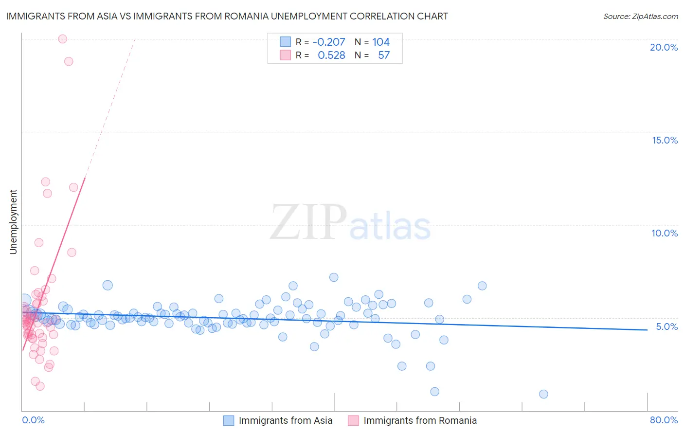 Immigrants from Asia vs Immigrants from Romania Unemployment