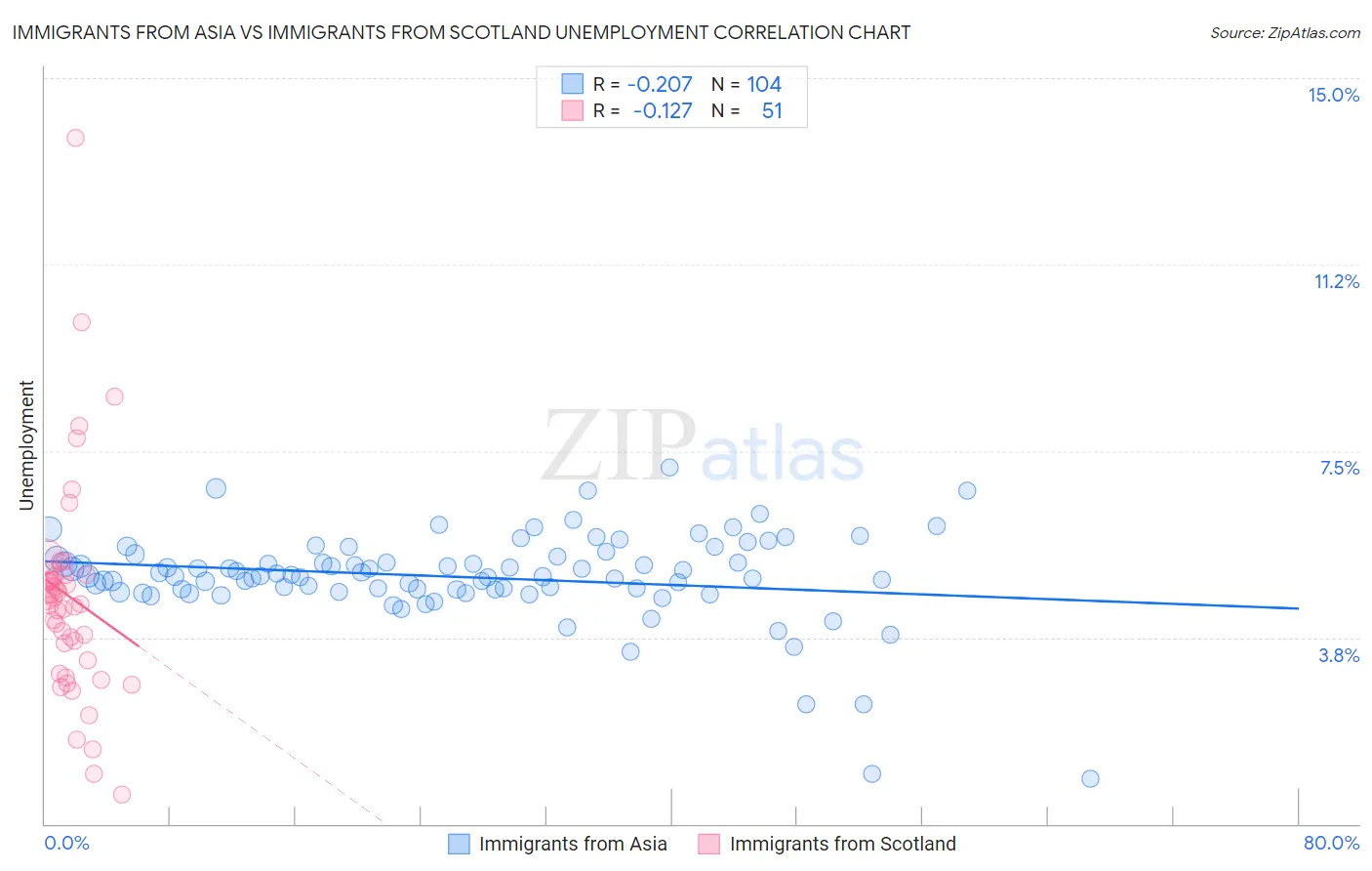 Immigrants from Asia vs Immigrants from Scotland Unemployment