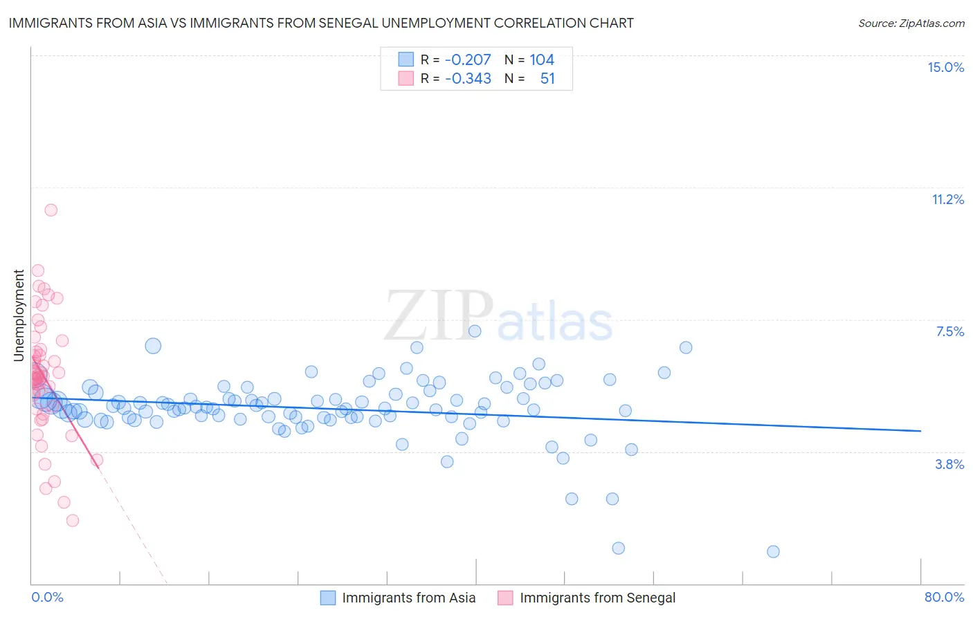 Immigrants from Asia vs Immigrants from Senegal Unemployment