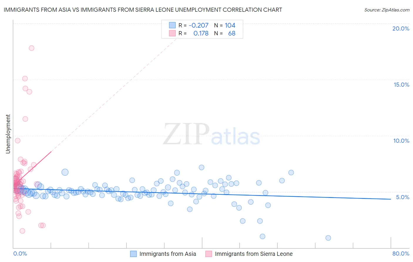 Immigrants from Asia vs Immigrants from Sierra Leone Unemployment