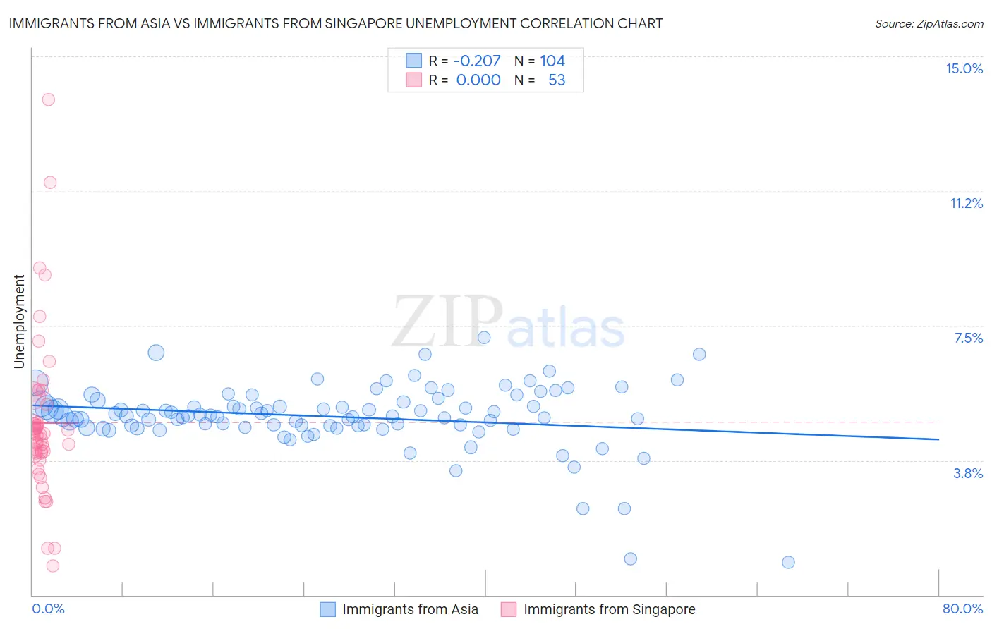 Immigrants from Asia vs Immigrants from Singapore Unemployment