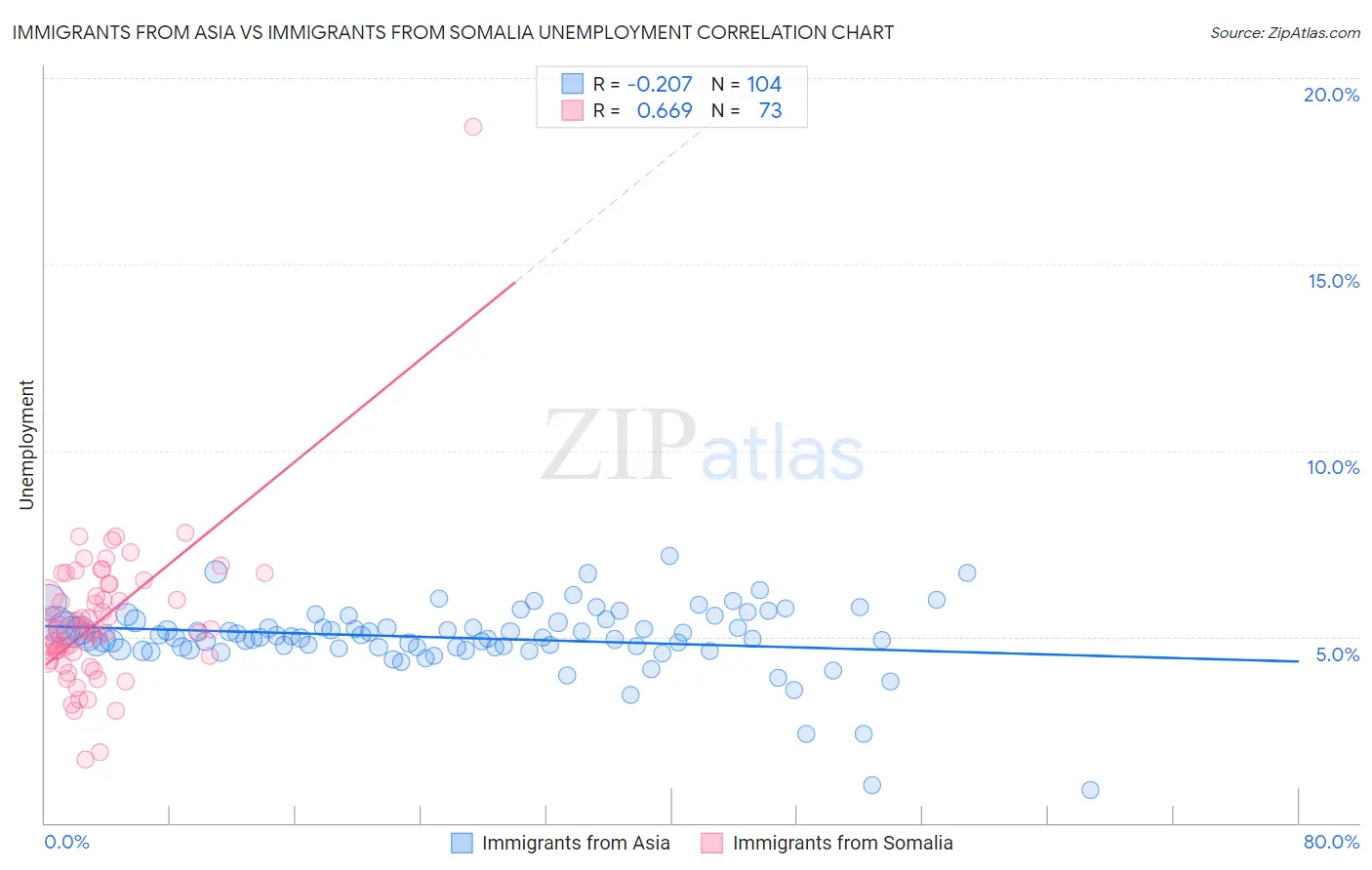 Immigrants from Asia vs Immigrants from Somalia Unemployment