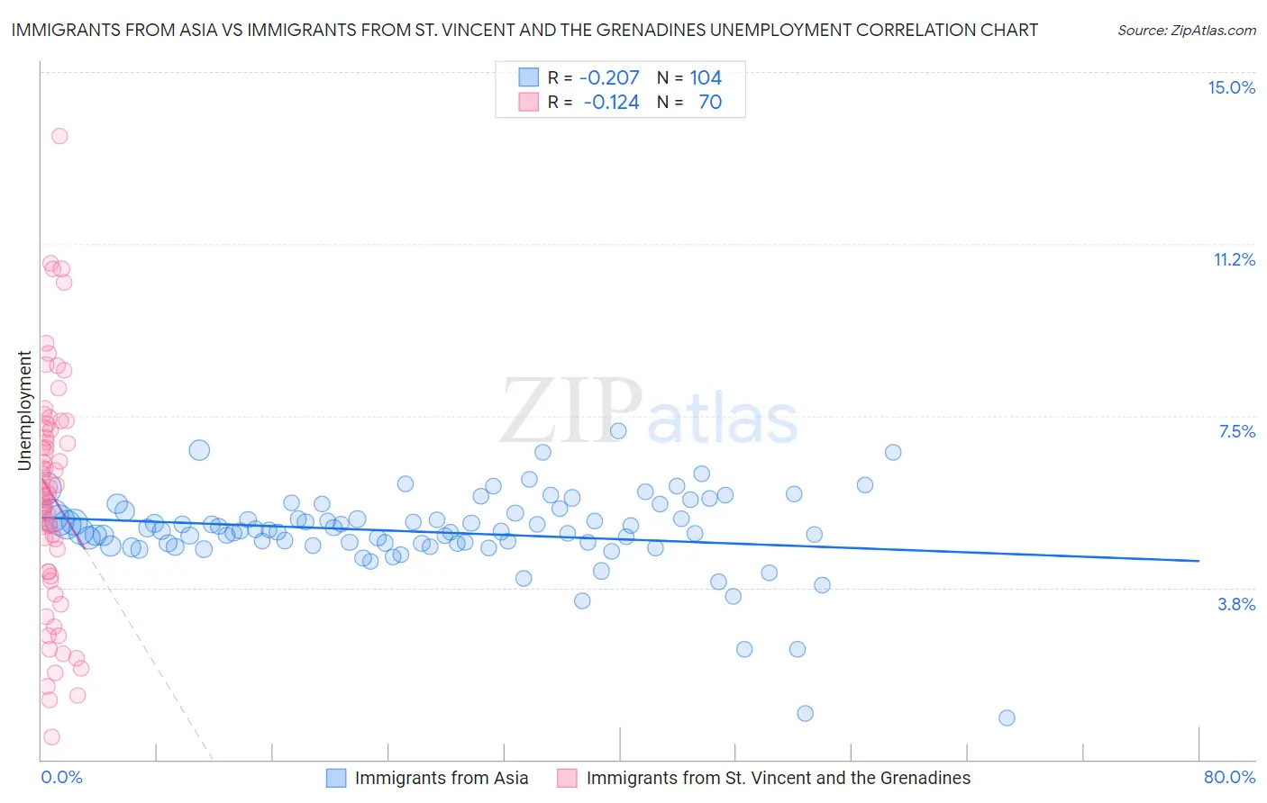 Immigrants from Asia vs Immigrants from St. Vincent and the Grenadines Unemployment