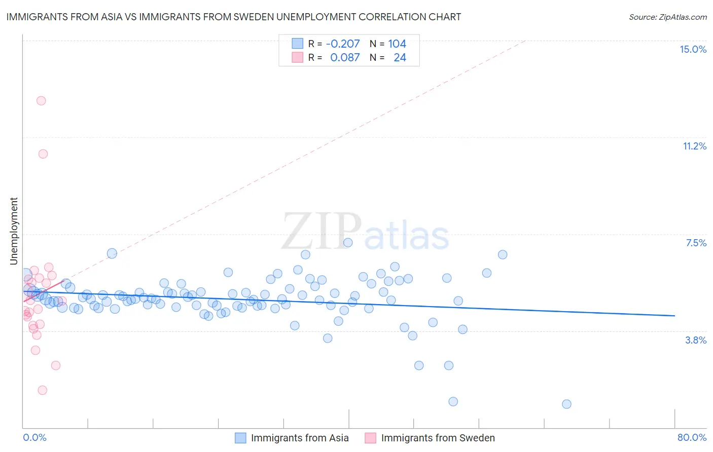 Immigrants from Asia vs Immigrants from Sweden Unemployment
