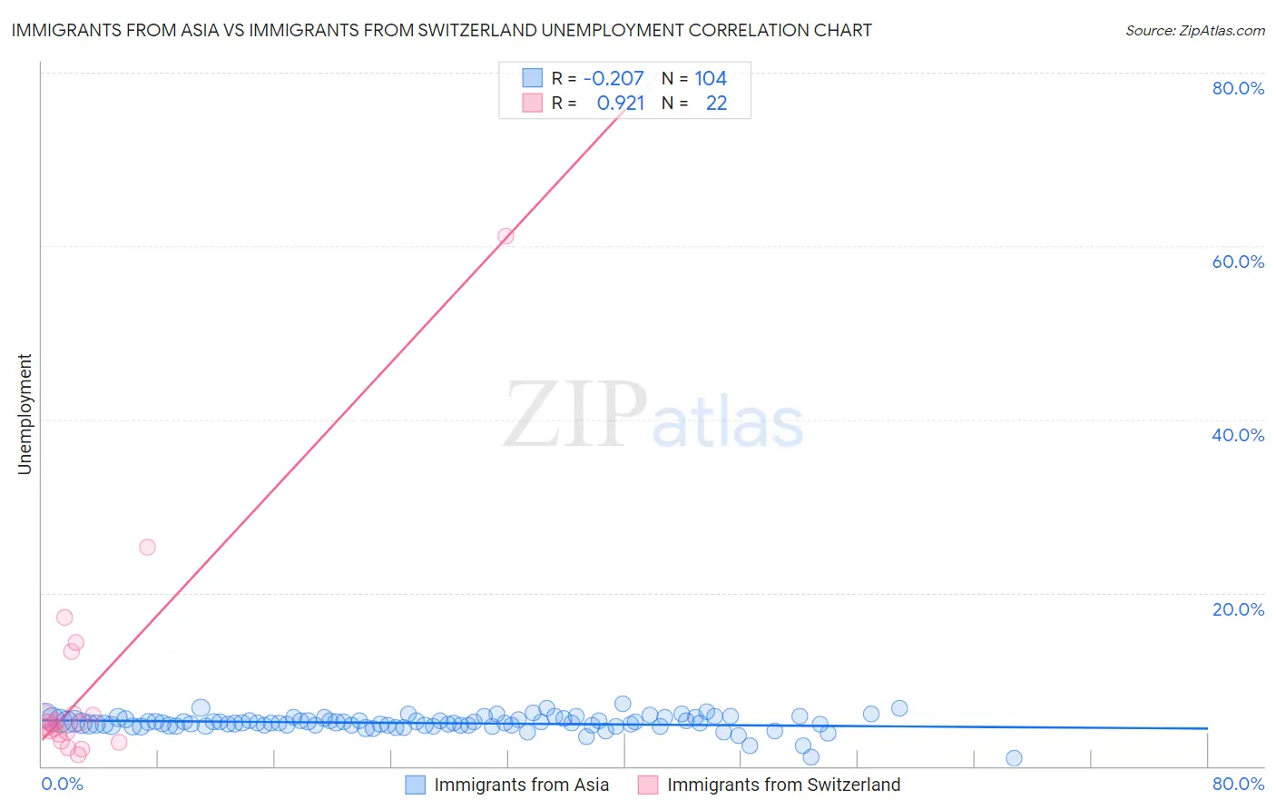 Immigrants from Asia vs Immigrants from Switzerland Unemployment