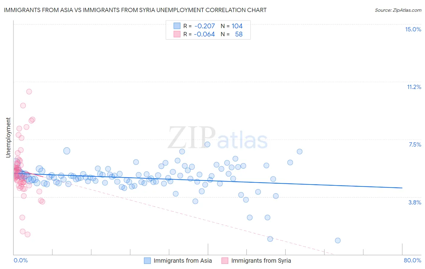 Immigrants from Asia vs Immigrants from Syria Unemployment