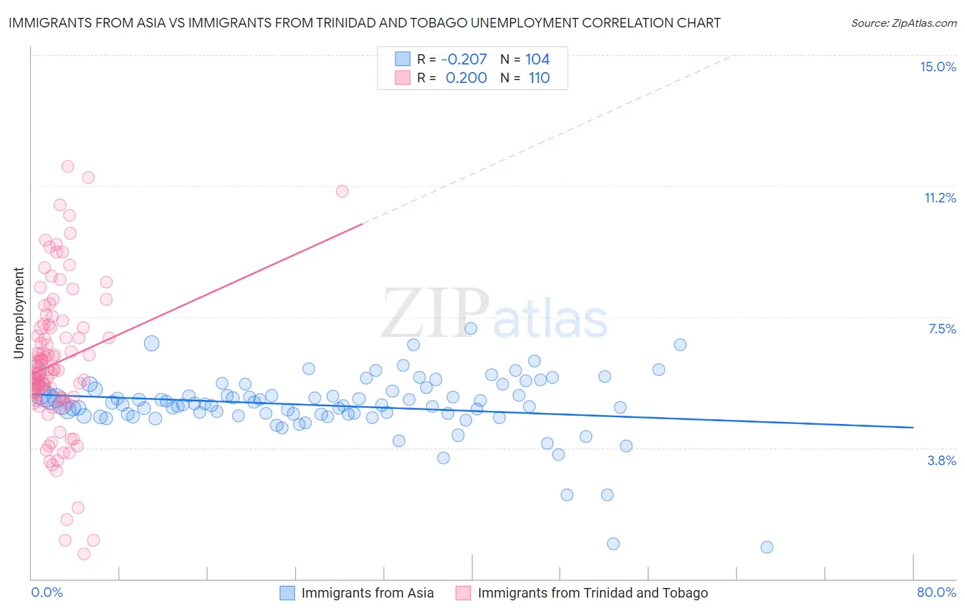 Immigrants from Asia vs Immigrants from Trinidad and Tobago Unemployment