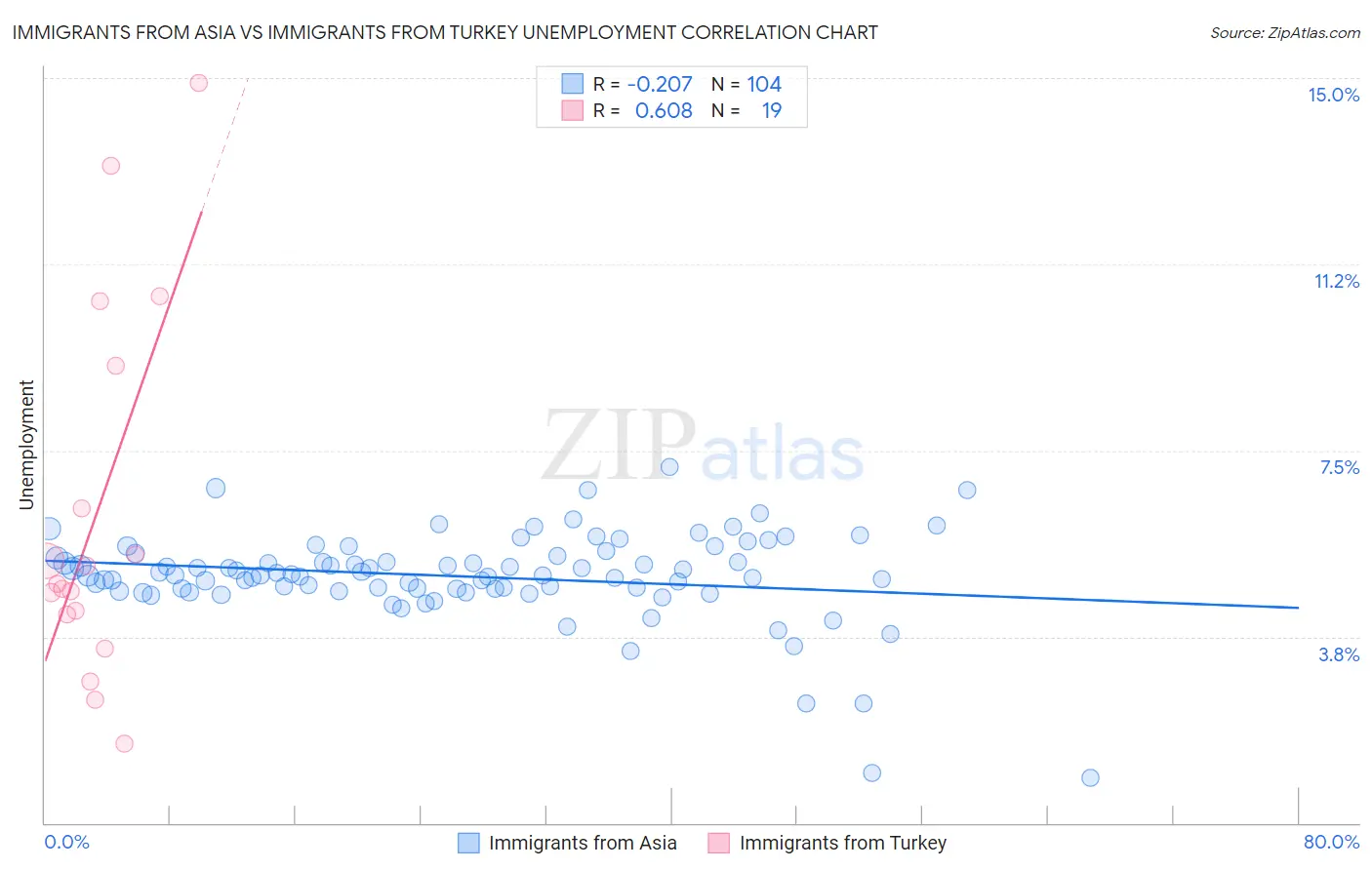 Immigrants from Asia vs Immigrants from Turkey Unemployment