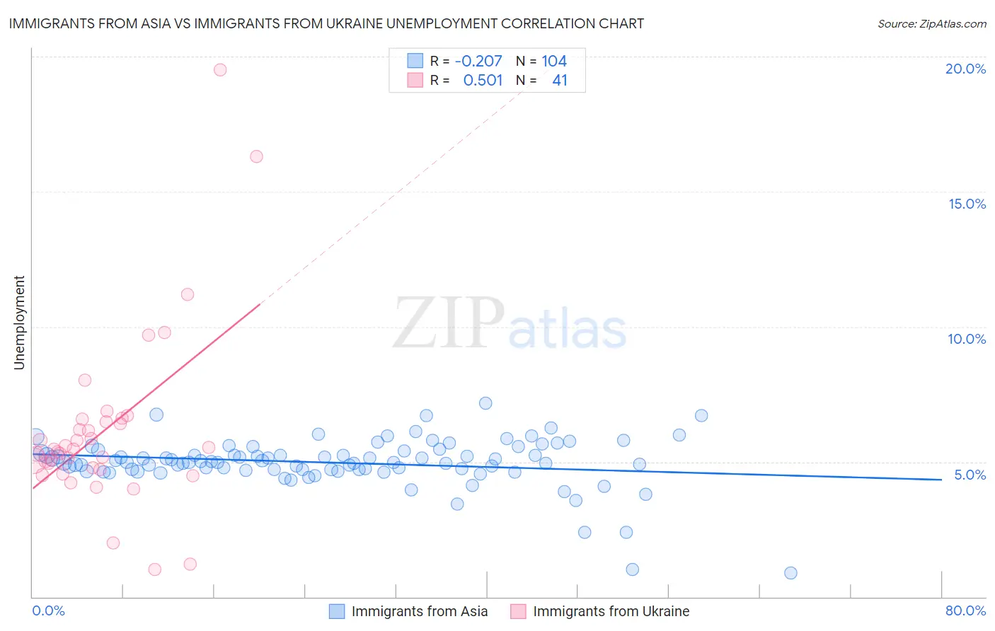 Immigrants from Asia vs Immigrants from Ukraine Unemployment