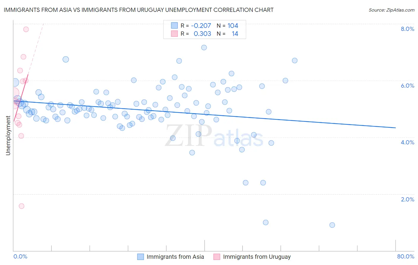 Immigrants from Asia vs Immigrants from Uruguay Unemployment