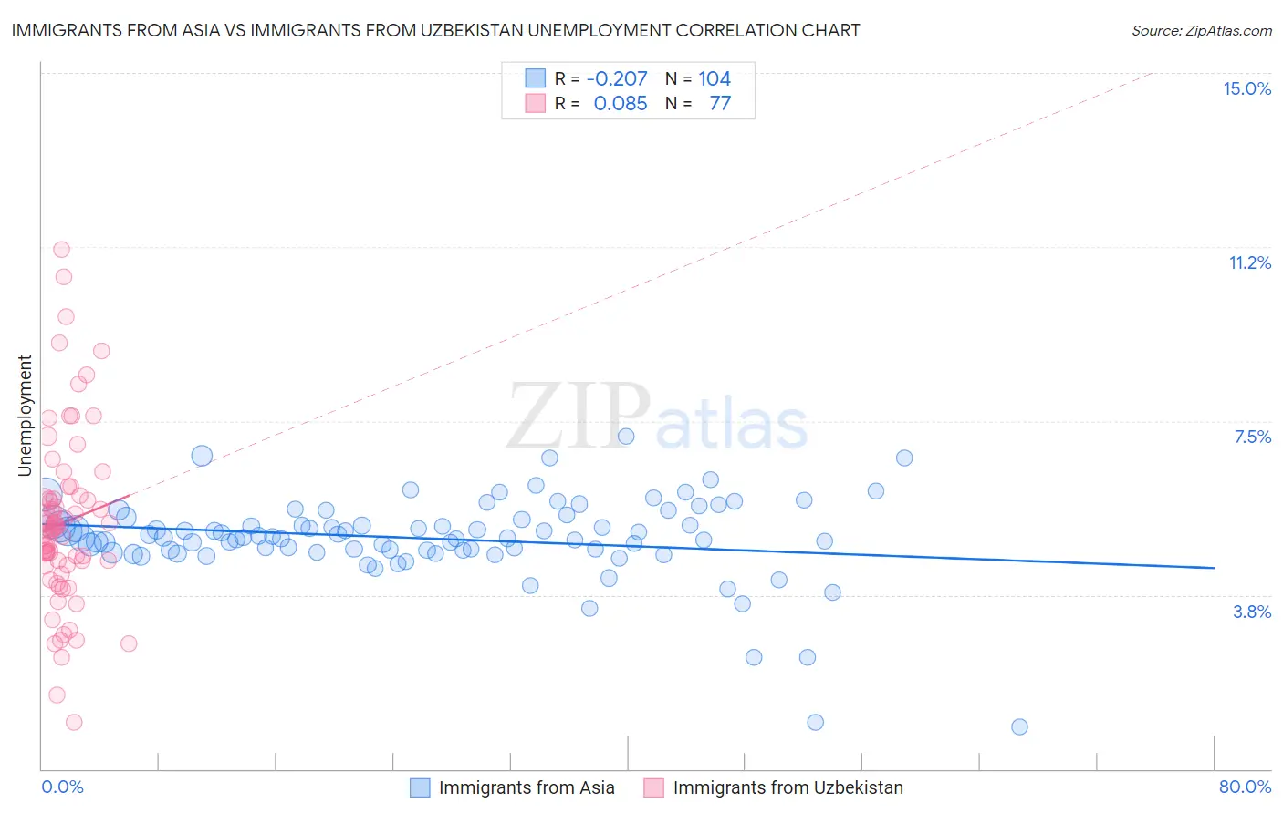 Immigrants from Asia vs Immigrants from Uzbekistan Unemployment