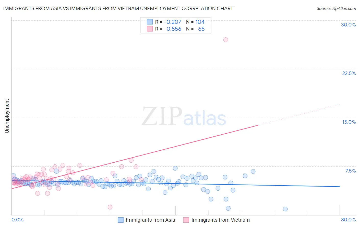 Immigrants from Asia vs Immigrants from Vietnam Unemployment