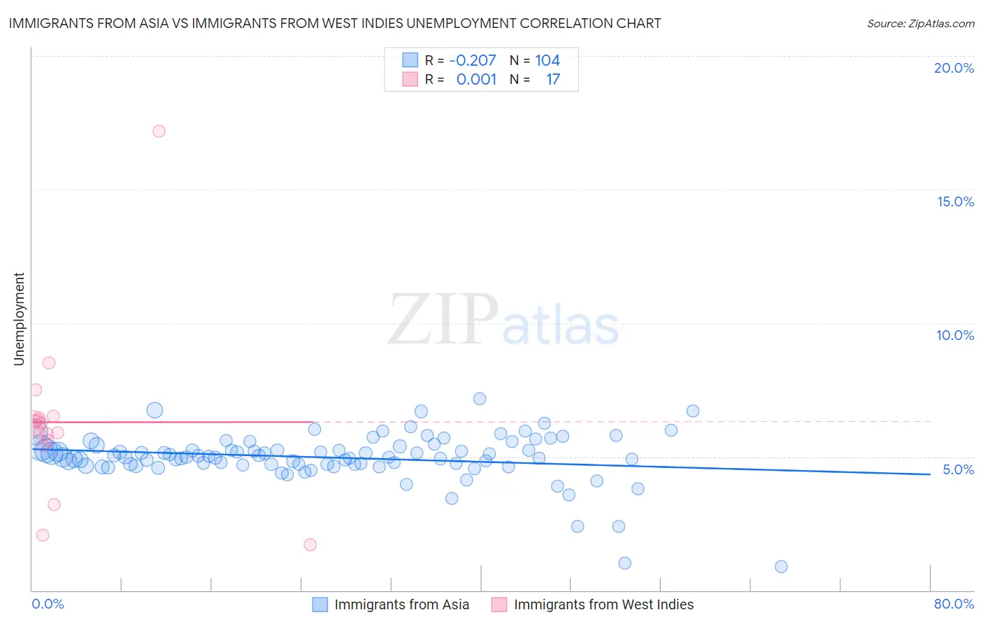 Immigrants from Asia vs Immigrants from West Indies Unemployment