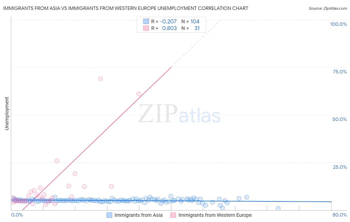 Immigrants from Asia vs Immigrants from Western Europe Unemployment