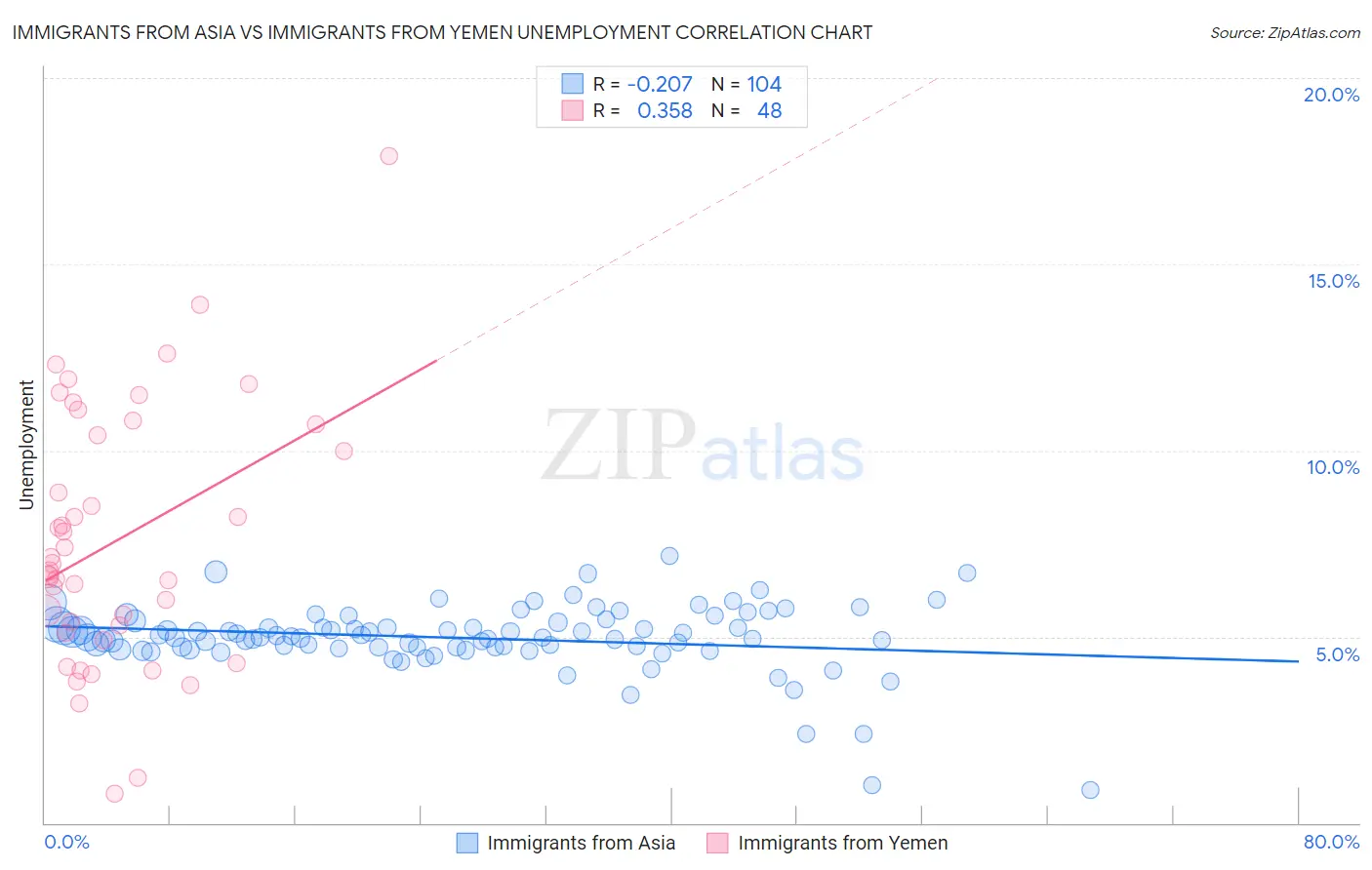 Immigrants from Asia vs Immigrants from Yemen Unemployment