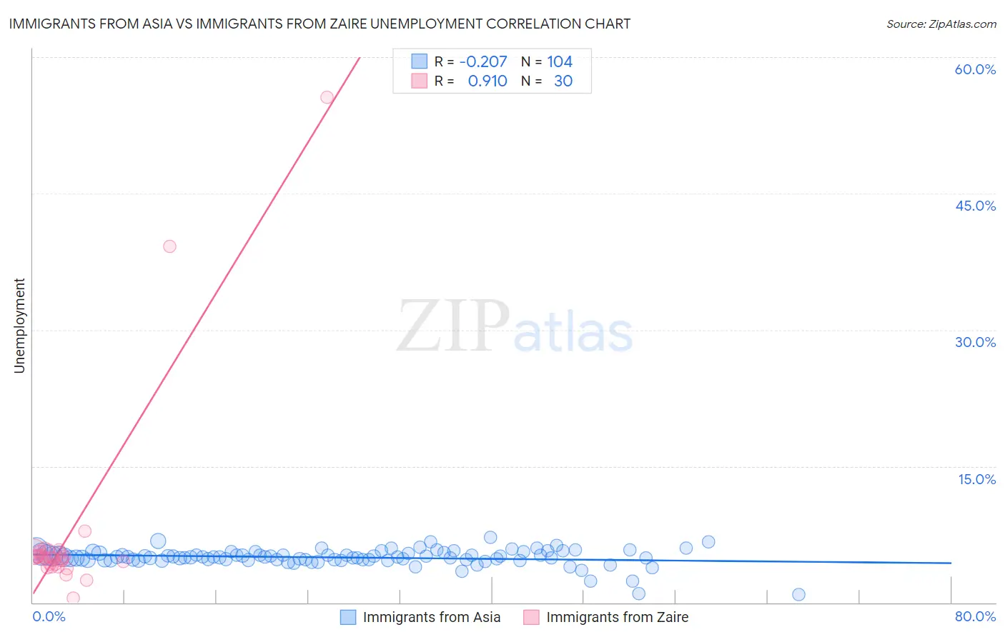 Immigrants from Asia vs Immigrants from Zaire Unemployment