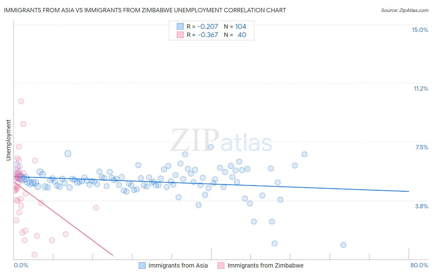 Immigrants from Asia vs Immigrants from Zimbabwe Unemployment