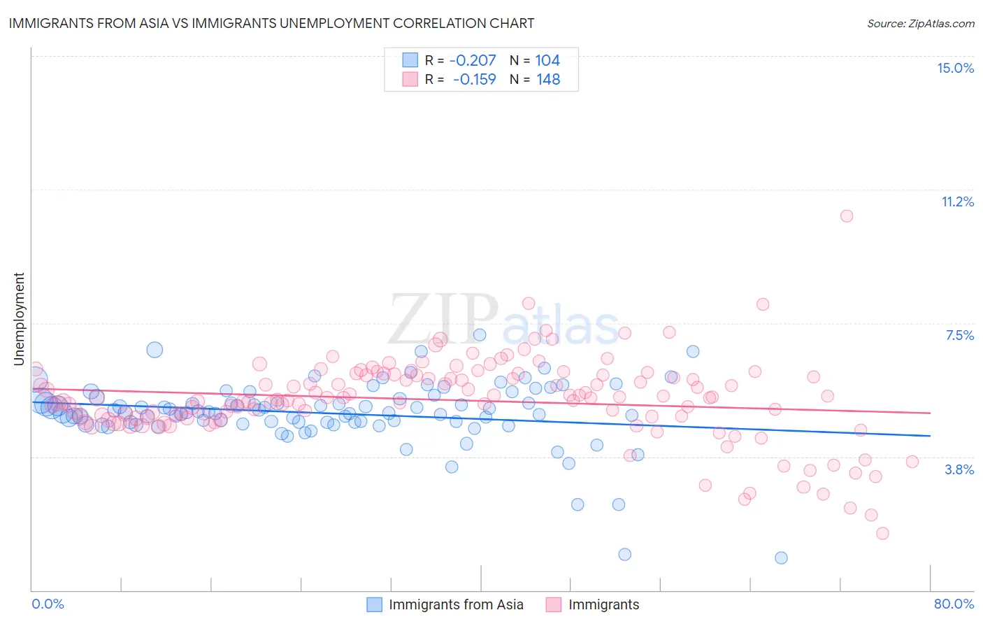 Immigrants from Asia vs Immigrants Unemployment