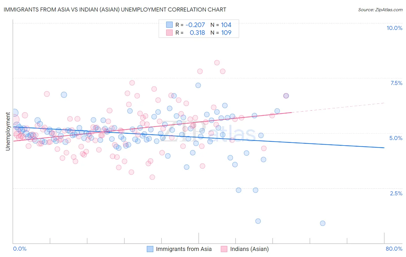 Immigrants from Asia vs Indian (Asian) Unemployment