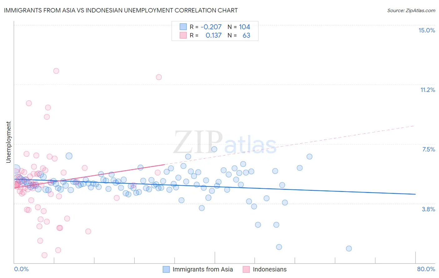 Immigrants from Asia vs Indonesian Unemployment