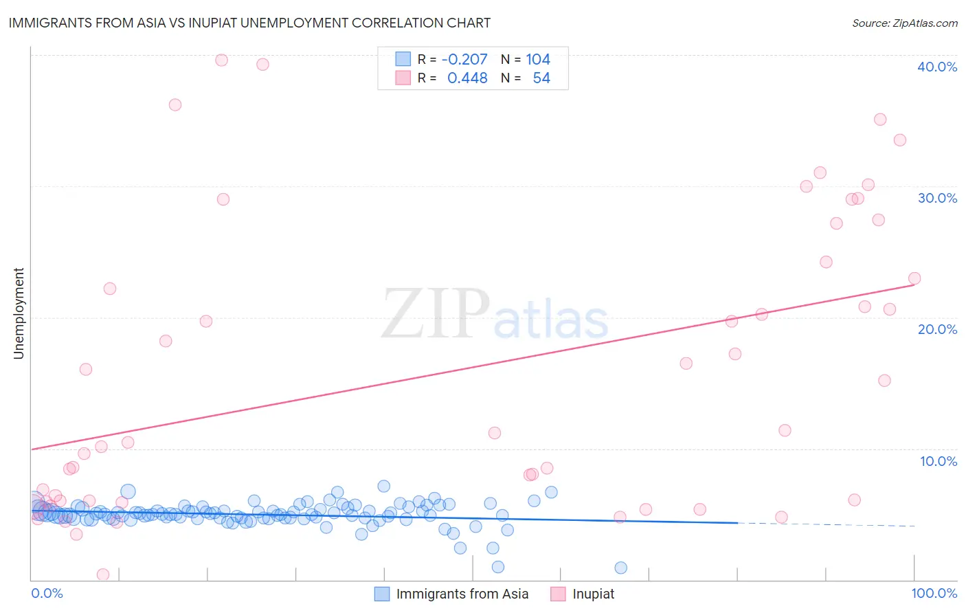 Immigrants from Asia vs Inupiat Unemployment