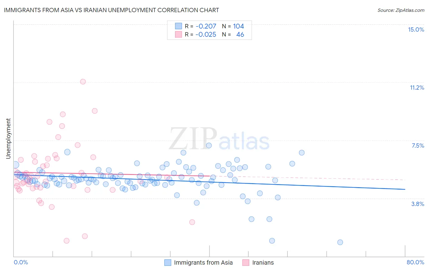 Immigrants from Asia vs Iranian Unemployment
