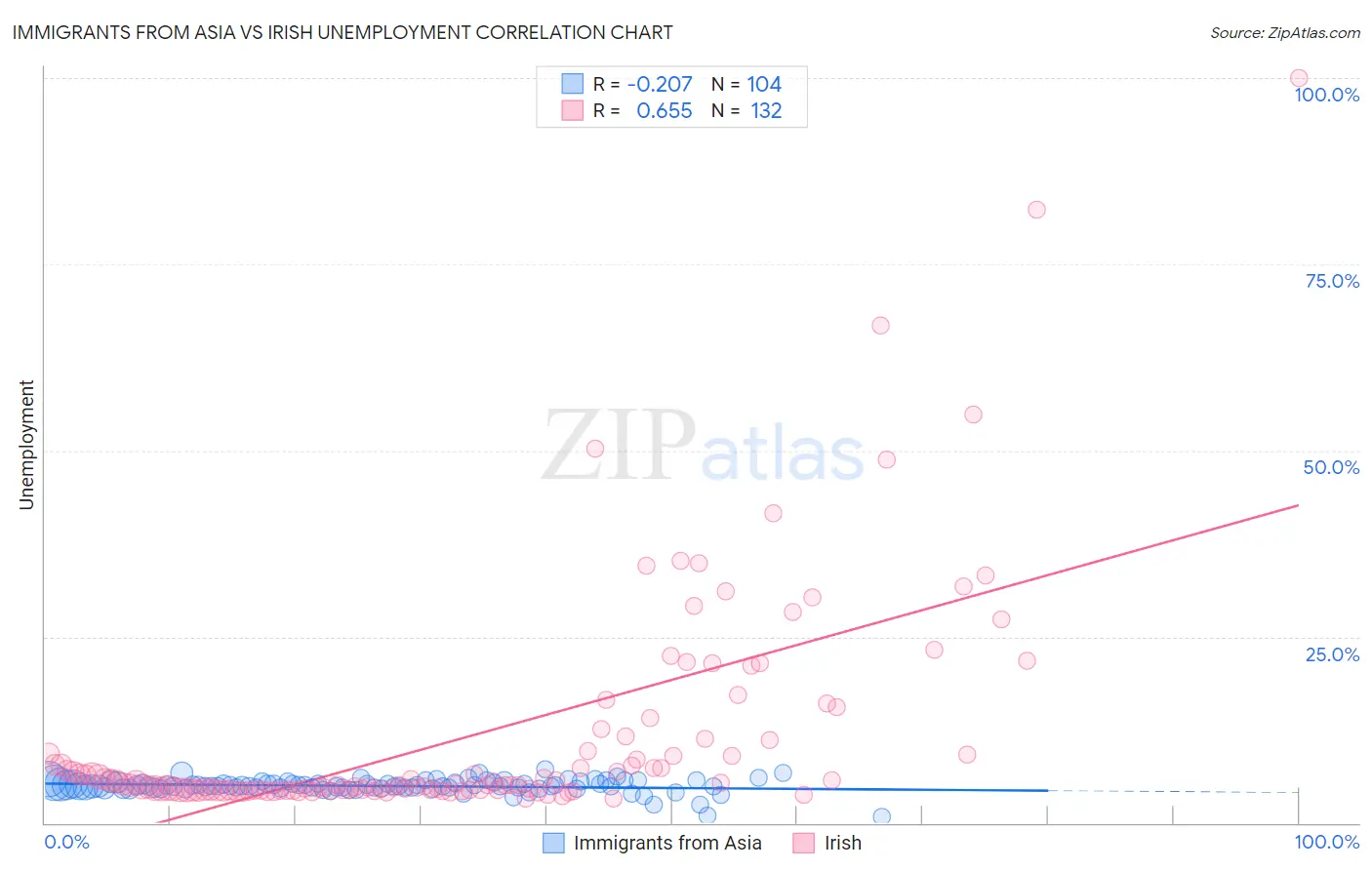 Immigrants from Asia vs Irish Unemployment