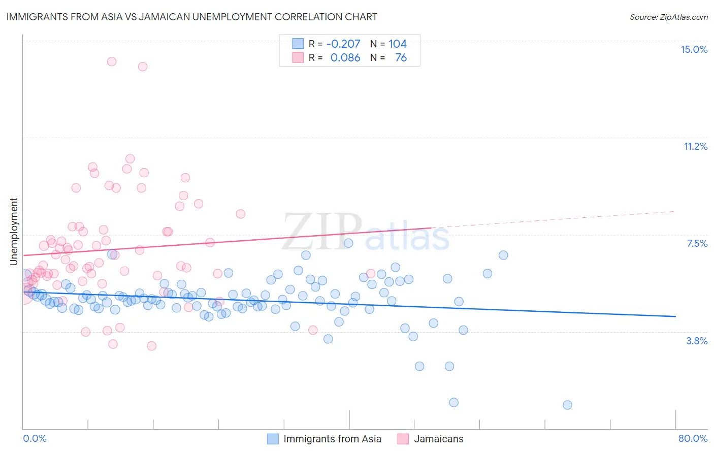 Immigrants from Asia vs Jamaican Unemployment