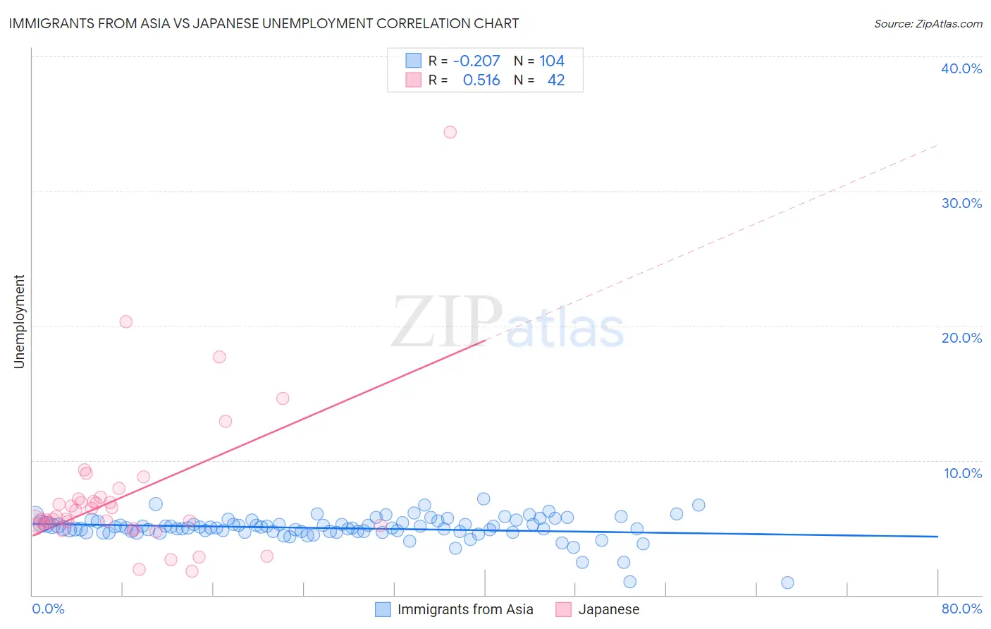 Immigrants from Asia vs Japanese Unemployment