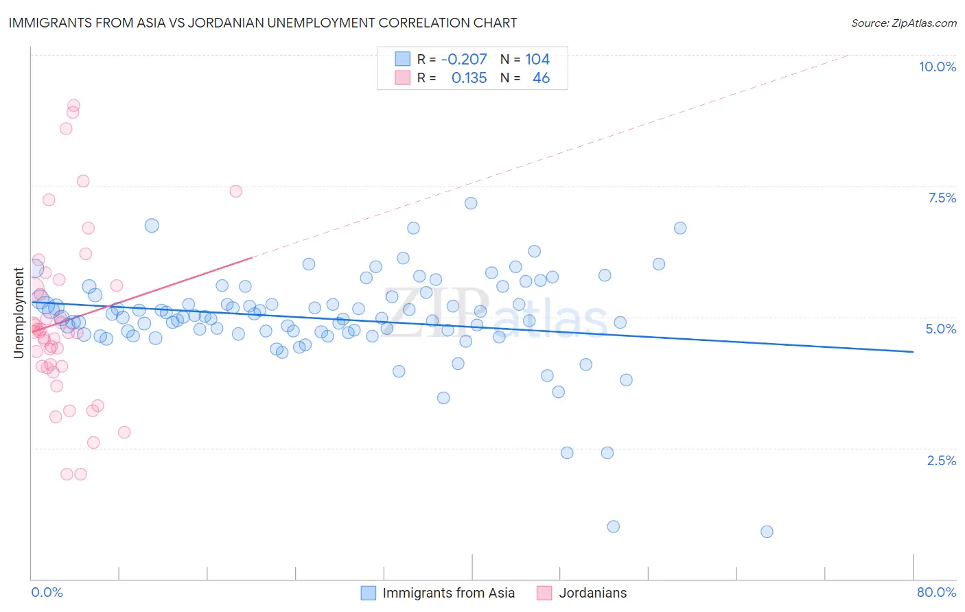 Immigrants from Asia vs Jordanian Unemployment