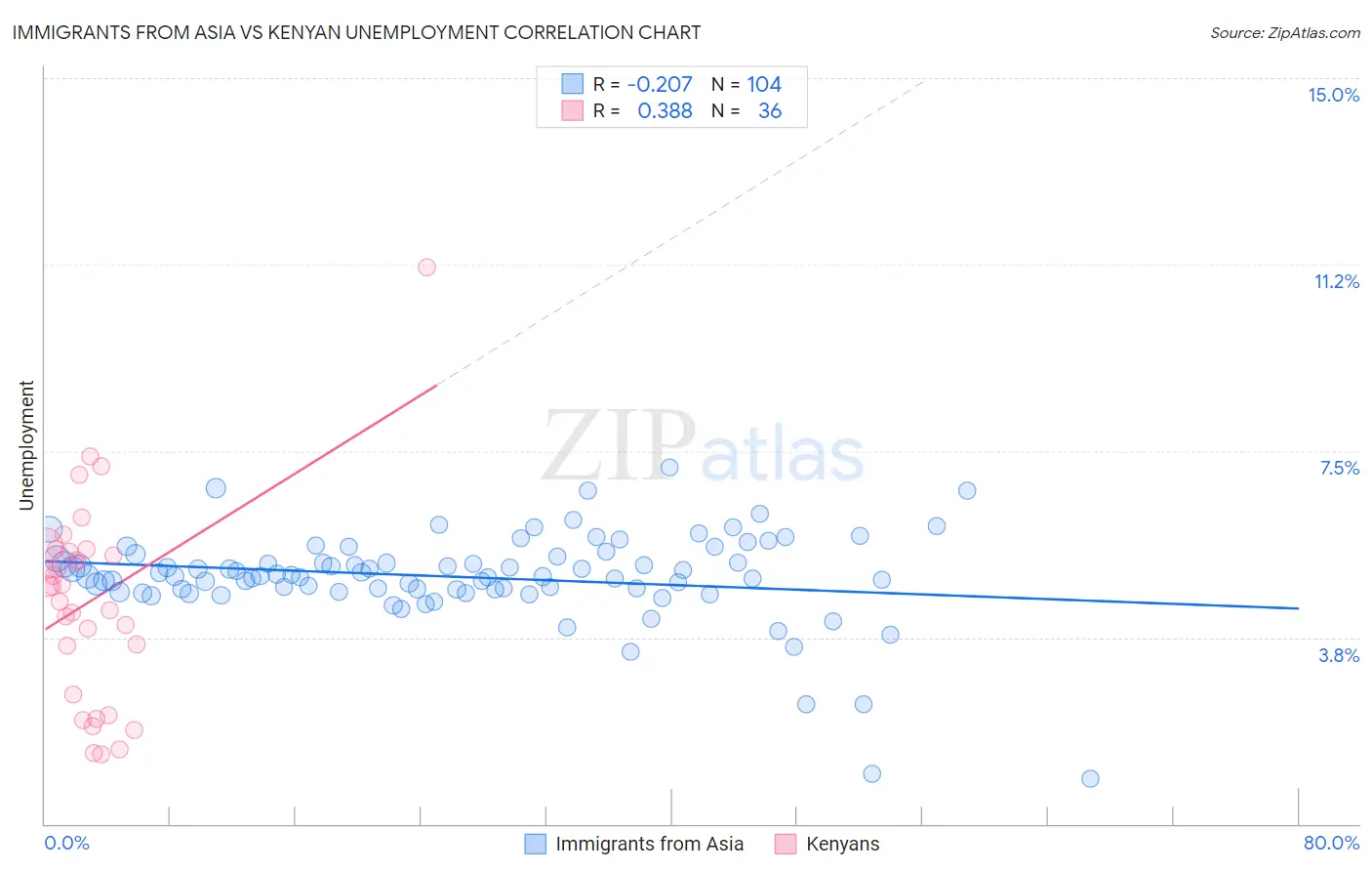 Immigrants from Asia vs Kenyan Unemployment