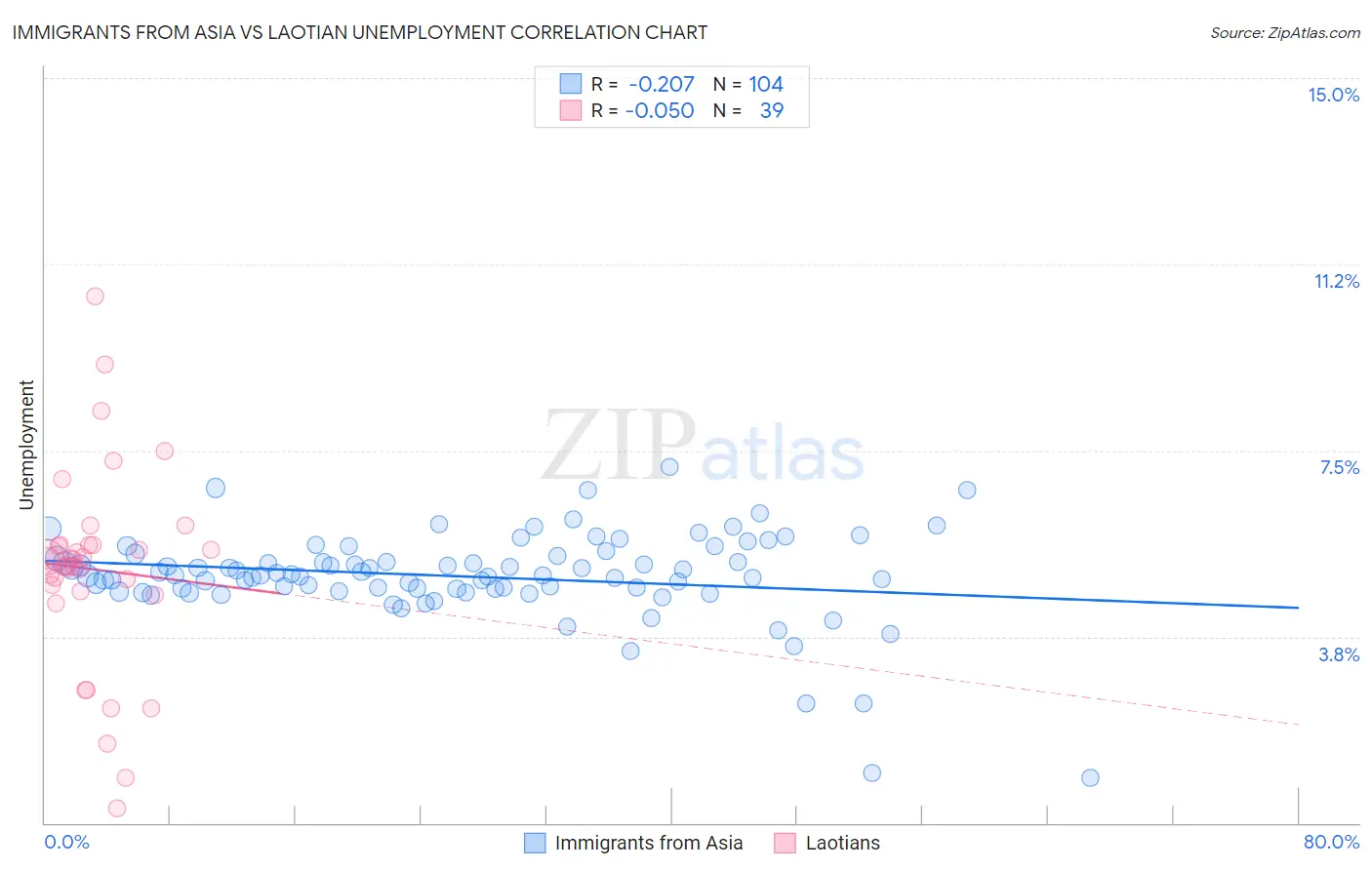 Immigrants from Asia vs Laotian Unemployment