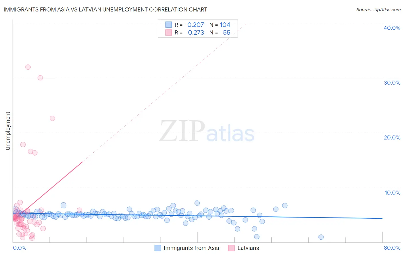 Immigrants from Asia vs Latvian Unemployment