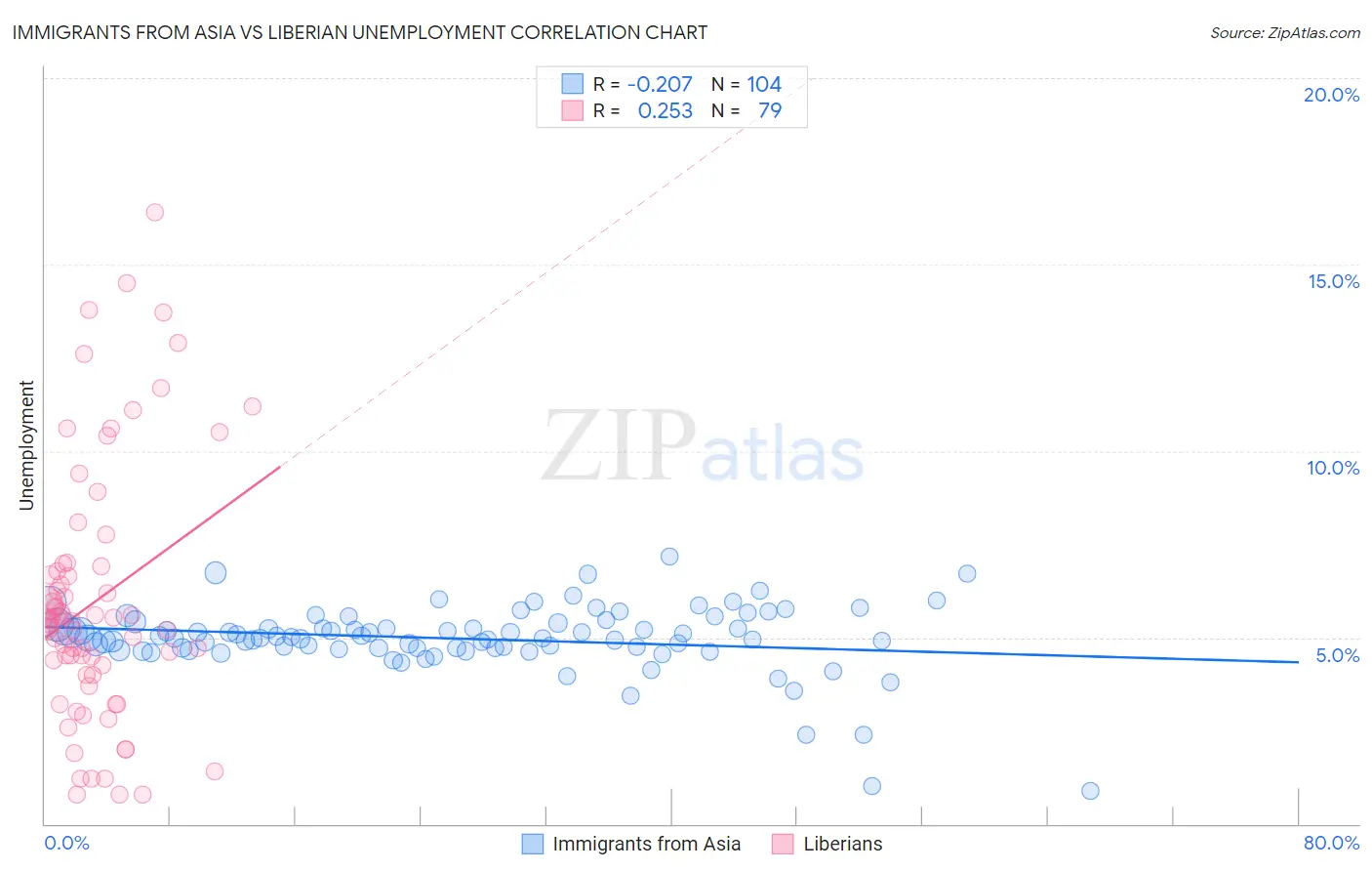 Immigrants from Asia vs Liberian Unemployment